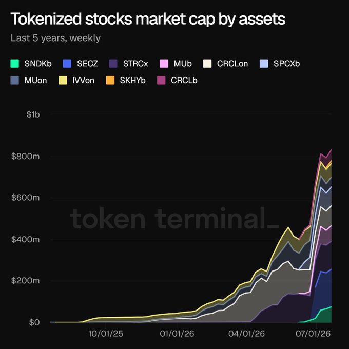 Stacked area chart titled 'Tokenized stocks market cap by assets' from Token Terminal showing the last 5 years weekly data, with tickers including SNDKb, SECZ, STRCx, MUb, CRCLon, SPCXb, MUon, IVVon, SKHYb, and CRCLb, reaching approximately $800m+ by 2026.