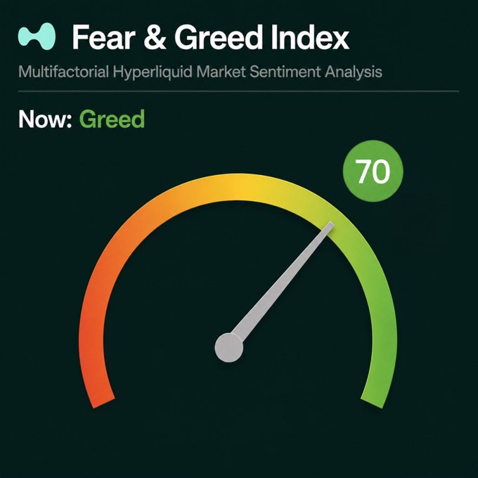 Dashboard showing a 'Fear & Greed Index' for Multifactorial Hyperliquid Market Sentiment Analysis, with a current reading of 'Greed' at a score of 70 on a gauge meter.