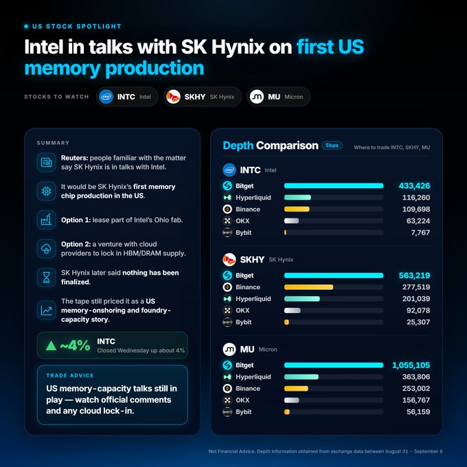 A dark-themed US Stock Spotlight report titled "Intel in talks with SK Hynix on first US memory production," covering tickers INTC, SKHY, and MU, with a summary on the left and depth comparison charts from exchanges like Bitget, Hyperliquid, Binance, OKX, and Bybit on the right.