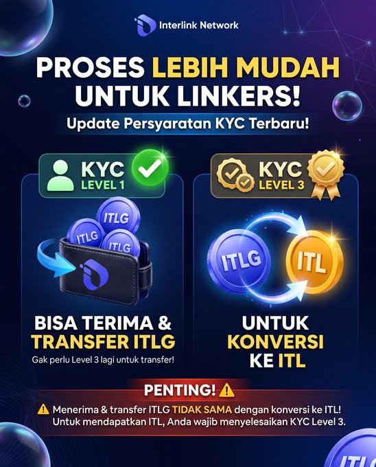 A dark blue Infographic from Interlink Network announcing updated KYC requirements, showing that KYC Level 1 now allows receiving and transferring ITLG tokens, while KYC Level 3 is required for converting ITLG to ITL.