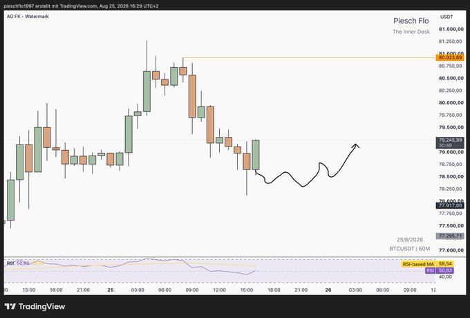A TradingView candlestick chart for BTCUSDT on the Piesch Flow profile showing price action around $77,295-$81,000 with an RSI indicator at 58.64.