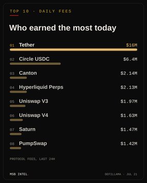 A dark-themed "TOP 10 · DAILY FEES" chart from DefiLlama shows Tether leading protocol fees at $16M, followed by Circle USDC ($6.4M), Canton ($2.14M), Hyperliquid Perps ($2.13M), Uniswap V3 ($1.97M), Uniswap V4 ($1.63M), Saturn ($1.47M), and PumpSwap ($1.42M), directly illustrating the post's ranking of Tether, Circle USDC, and Canton as the top three fee earners.