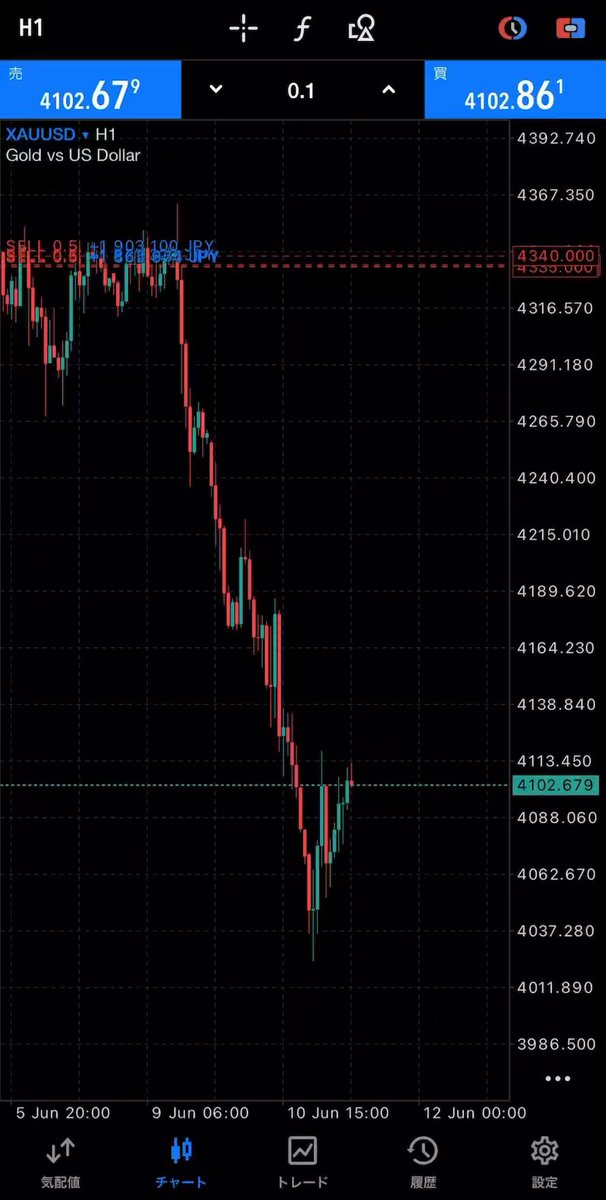 The image features a black background with various lines representing fluctuations of gold prices. The text at the bottom states that "Gold short position has exceeded 2000 pips and reached up to 3000 pips" and provides information about the profits that have been gained through trading. Another line depicts a downward trend, symbolizing the decline in gold price levels. The image includes details like the names of the dates and times when this happened, as well as the location where these lines represent. This type of visual representation is helpful for understanding how stock markets work and analyzing trends in the global financial system.