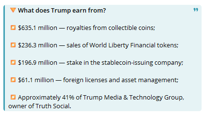 A breakdown of Trump's income sources lists $635.1 million from royalties on collectible coins, $236.3 million from World Liberty Financial token sales, $196.9 million from a stablecoin-issuing stake, $61.1 million from foreign licensing and asset management, and approximately 41% of Trump Media & Technology Group (Truth Social's parent). The chart supports the post's claim that Trump coins and stablecoin/token sales rank as his top revenue streams this year.