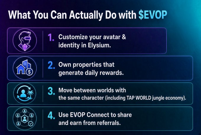 A graphic titled 'What You Can Actually Do with $EVOP' listing four features: customize avatar in Elysium, own properties for rewards, move between worlds, and use EVOP Connect for referrals.