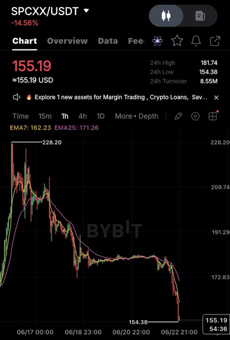 The image shows a stock trading chart displaying the price of Bitcoin in the SPEX market, which has dropped below its first-day closing price of $17.4%. The graph indicates that the Bitcoin shares are in decline. The caption in the image reads "BREAKING: SPACEX $.SPCX SHARES DOWN 16.4%, FALLING below their first-day closing IPO PRICE Like I said, “SpaceX will do to stock market what Trump coin did to crypto.” Focus on this information and how it relates to the post or conversation about Bitcoin in space trading.