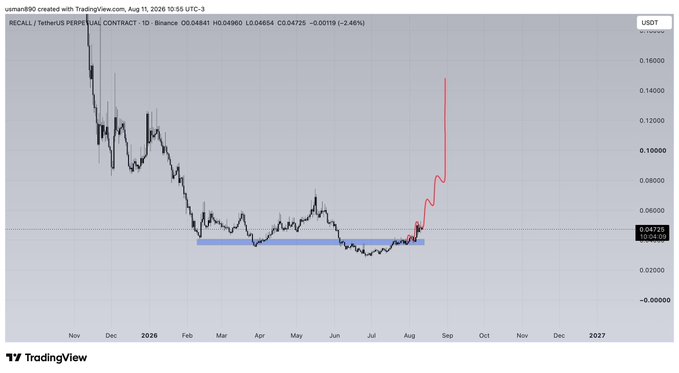 A TradingView daily chart of RECALL/USDT on Binance shows a prolonged downtrend from November 2025 lows near $0.16 followed by a multi-month consolidation in the $0.04-$0.05 range, with a sharp projected breakout indicated by the red forecast line rising to approximately $0.14, supporting the "$recall going as planned" narrative.