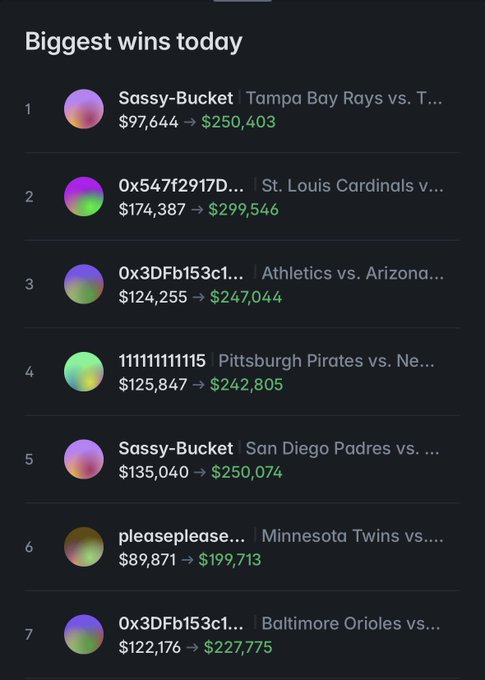 The image displays a "Biggest wins today" leaderboard from Polymarket, highlighting top traders like Sassy-Bucket, 0x547f2917D..., and 0x3DFb153c1... with winnings ranging from $199,713 to $299,546 on MLB game outcomes including Tampa Bay Rays, St. Louis Cardinals, and Athletics matchups. This leaderboard supports the post's message by visually showcasing traders consistently earning over $100,000 daily, encouraging the user to compare and improve their own performance.