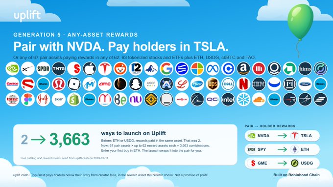 A promotional graphic for Uplift Generation 5 with the headline 'Pair with NVDA. Pay holders in TSLA.' It advertises 2 → 3,663 ways to launch, displaying numerous asset logos including SPDR, TMTO, and AMZN, noting it is 'Built on Robinhood Chain'.