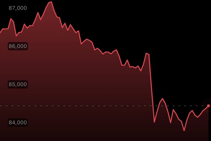 A red line chart on a black background showing a price declining from a peak near 87,000 down to roughly 84,000, with gridlines at 84,000, 85,000, 86,000, and 87,000.
