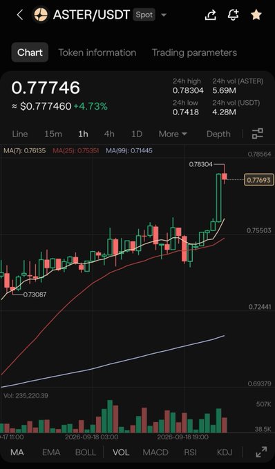 A cryptocurrency trading chart for ASTER/USDT shows the current price at 0.77746 ($0.777460, +4.73%) with a candlestick chart displaying price movements, moving averages, and volume data over time.