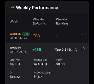 A "Weekly Performance" dashboard showing Week 24 results with +139 SoPoints, Top 0.54% ranking, Spot Vol of $40.04, Futures Vol of $4,481.81, OI of $110.51, and Account Value of $9.07.