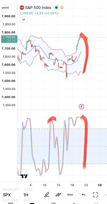 A trading chart showing the 'S&P 500 Index' at 7,769.60 (+4.93, +0.06%), with red marker lines indicating significant upward price movements in both the candlestick chart and the oscillator below.
