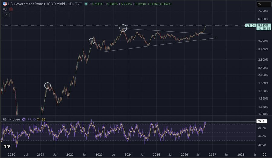 A TradingView chart of US Government Bonds 10 YR Yield (US10Y) on a daily timeframe, showing prices ranging between 3.4% and 5.3% with a symmetrical triangle pattern since 2023, currently breaking upward to 5.323%. The RSI 14 indicator at the bottom reads 76.91, indicating overbought conditions that align with the post's mention of potential pullbacks when overbought levels are reached.