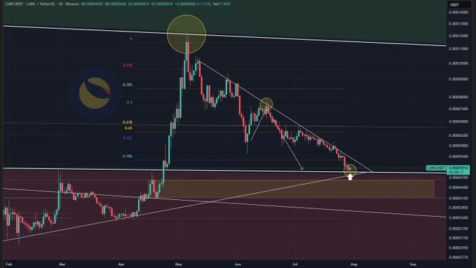 A daily candlestick chart of LUNC/USDT on Binance shows price reaching a descending trendline resistance near $0.00010500 and descending into a highlighted accumulation zone around $0.00006450–$0.00008300, with Fibonacci retracement levels (0.236, 0.382, 0.5, 0.618, 0.65, 0.702, 0.786) marked on the left. The chart visually supports the post's claim that LUNC has completed its primary technical objective by retesting the major descending trendline and entering the analyst's key accumulation zone.