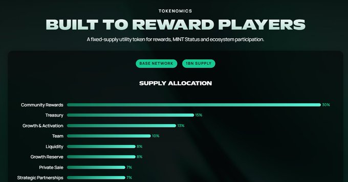A tokenomics infographic titled 'BUILT TO REWARD PLAYERS' showing a fixed-supply utility token on Base Network with 1BN supply, featuring a supply allocation chart with 30% Community Rewards, 15% Treasury, 15% Growth & Activation, 10% Team, 8% Liquidity, 8% Growth Reserve, 7% Private Sale, and 7% Strategic Partnerships.
