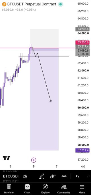 A BTCUSDT 2-hour perpetual contract chart on TradingView shows Bitcoin at $63,080.6, down 0.05%, with a clear bearish setup indicating a potential breakdown below the $62,000-$62,500 support zone, suggesting lower prices ahead.