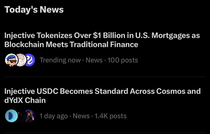 A "Today's News" feed highlights two headlines: "Injective Tokenizes Over $1 Billion in U.S. Mortgages as Blockchain Meets Traditional Finance" (trending with 100 posts) and "Injective USDC Becomes Standard Across Cosmos and dYdX Chain" (1 day ago, 1.4K posts). The image supports the post's message that Injective is dominating crypto news, showcasing its growing presence in both tokenized real-world assets and cross-chain stablecoin adoption.