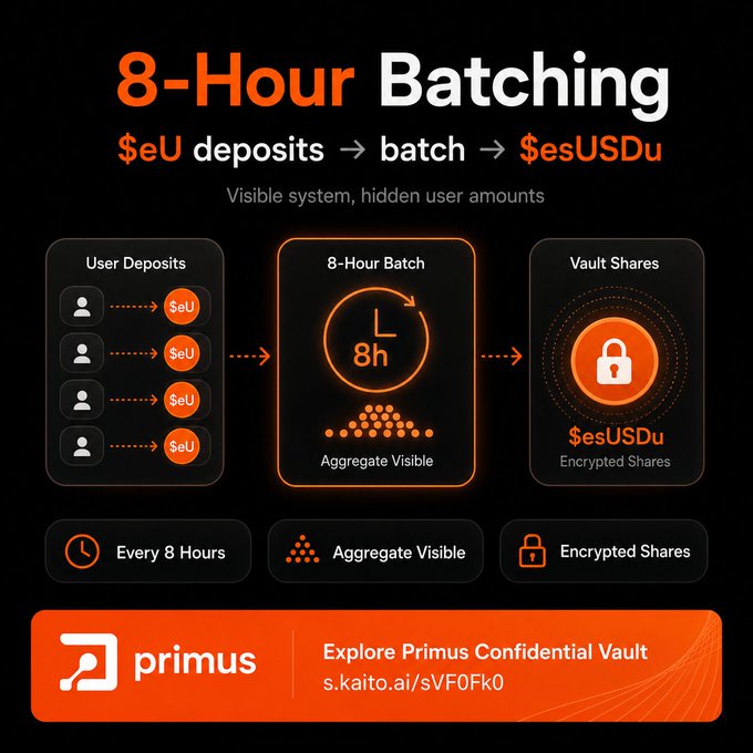 Infographic titled '8-Hour Batching' for Primus, showing $eU deposits → batch → $esUSDu process with sections for 'User Deposits', '8-Hour Batch Aggregate Visible', and 'Vault Shares Encrypted Shares', with a link to s.kaito.ai/sVF0Fk0.