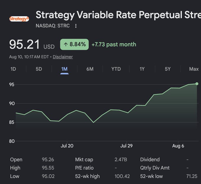 The image shows a stock chart for Strategy Variable Rate Perpetual Stre... (NASDAQ: STRC) trading at $95.21 USD, up 8.84% (+$7.73) over the past month, with the 1M trend line climbing from around $86 to $95. Supporting the post's claim, STRC has shown strong upward momentum in recent weeks and is approaching its 52-week high of $100.42, consistent with the expectation that it will return to $100 and resume Bitcoin accumulation.