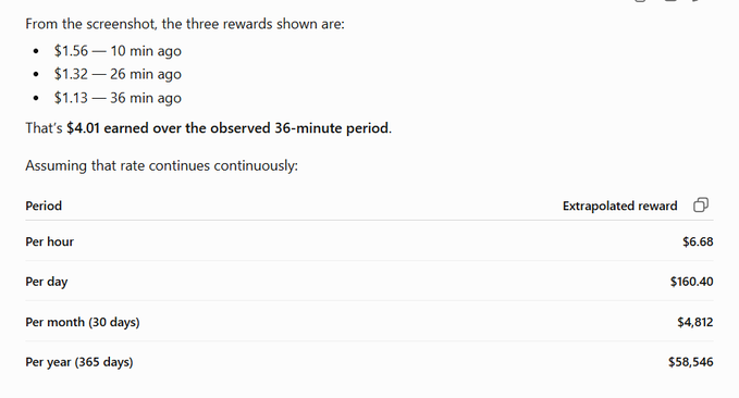 A text-based chart extrapolating rewards from a screenshot, showing $4.01 earned over 36 minutes, projecting to $6.68/hour, $160.40/day, $4,812/month, and $58,546/year.