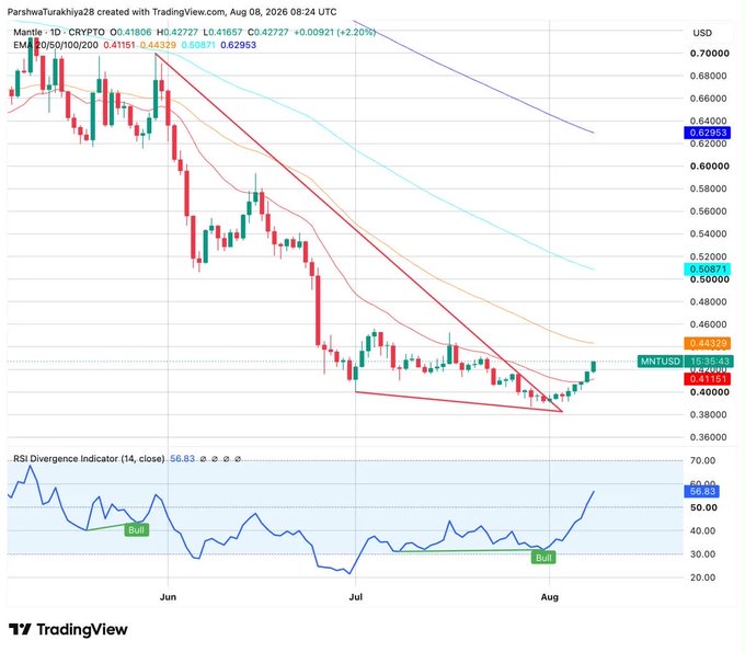 A TradingView chart of MNT/USD (Mantle) on the daily timeframe shows price breaking out of a descending trendline that had rejected multiple rallies since May, with MNT trading around $0.42727 (+2.20%), while the RSI Divergence indicator below displays two "Bull" signals confirming a bullish divergence as price has climbed nearly 9% this month from lows near $0.41 toward resistance at the $0.508–$0.629 EMA zone.