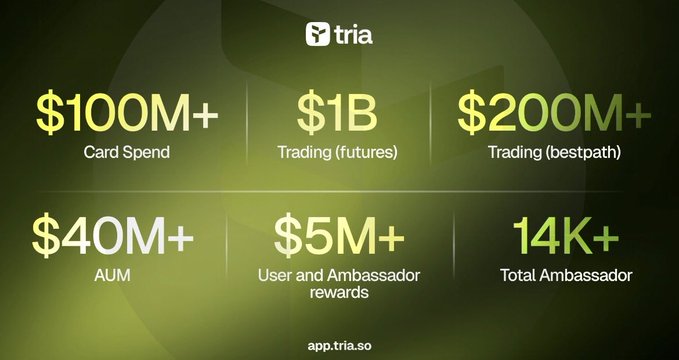 The image shows a poster or infographic that displays six different statistics about trading cards, including the amount spent on each card and the total amount spent by users. The poster also includes information about the app Tria, which allows users to invest their assets in crypto markets. The text on the poster indicates that users can spend up to $100M with Tria, and they are already taking advantage of this opportunity.