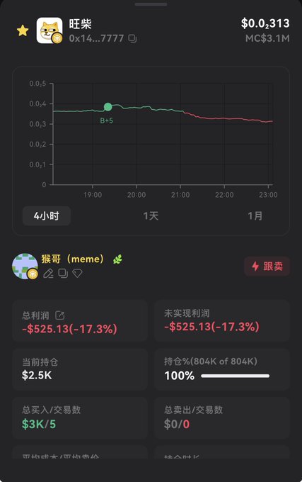 A mobile trading interface shows a portfolio overview for "旺柴" (WENCHAI) meme coin, displaying the price chart trending downward from ~$0.0004 around 19:00 to ~$0.00031 by 23:00, with holdings showing an unrealized loss of -$525.13 (-17.3%) on a $2.5K position. The account holds 3K out of 5 trades, and the chart is set to a 4-hour view, illustrating the risk of chasing the token after its initial surge to the #1 spot on the meme coin leaderboard.