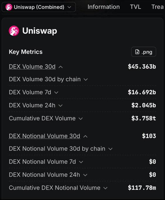 A dark-mode analytics dashboard displaying 'Key Metrics' for 'Uniswap (Combined)', including 'DEX Volume 30d' at '$45.363b', 'DEX Volume 7d' at '$16.692b', and a 'Cumulative DEX Volume' of '$3.758t'.