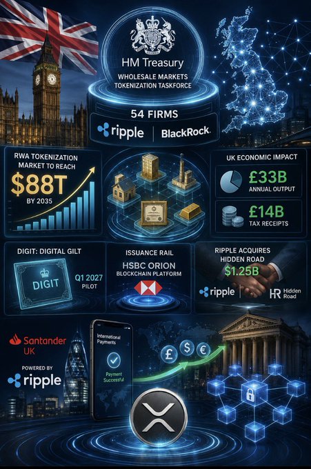 Promotional graphic featuring HM Treasury, Ripple, and BlackRock with claims of an £88T RWA tokenization market by 2035, £33B annual output, £14B tax receipts, and a $1.25B Ripple hidden road.
