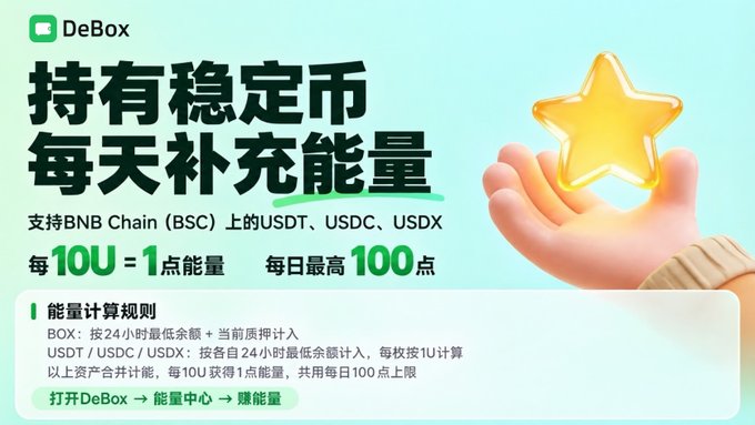 DeBox 宣传其“能量”功能：在 BNB Chain（BSC）上持有符合条件的 USDT、USDC 或 USDX 可参与计算，按每 10U 计 1 点能量，每日最高 100 点。图片同时提示用户进入“打开 DeBox → 能量中心 → 赚能量”，对应帖子中稳定币可作为 BOX 之外参与能量获取的选择。