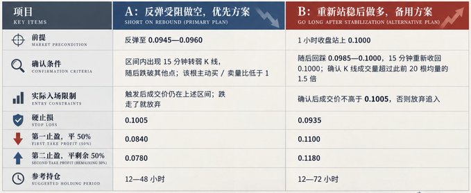 A trading strategy table in Chinese comparing two plans: Plan A '反弹受阻做空' (Short on Rebound - Primary Plan) and Plan B '重新站稳后做多' (Go Long After Stabilization - Alternative Plan), with key items including market precondition, confirmation criteria, entry constraints, stop loss, and profit targets.