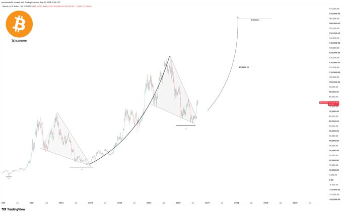 A TradingView chart of Bitcoin (BTC/USD) displaying a long-term technical analysis with a large rounded breakout pattern, showing key price targets marked at $116,652.20 and $165,000, with the current price highlighted around $95,000. The chart illustrates the bullish flag/wedge breakout structure referenced in the post, projecting a significant upward trajectory beyond the current consolidation phase.