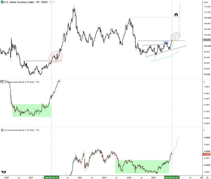 A financial chart showing the U.S. Dollar Currency Index (DXY) on a weekly timeframe alongside US Government Bonds 2 YR Yield charts, with key levels around 100.231 and highlights from Mon 09 Nov '25 to Mon 05 Oct '26.