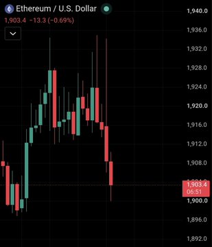 The image shows a candlestick chart of Ethereum (ETH) priced against the U.S. Dollar at $1,903.4, down 0.69% (-$13.3), indicating a bearish trading session that fits the casual "GM" (good morning) market check-in post.