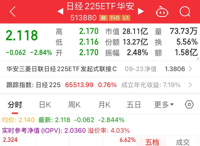 A Chinese stock app screenshot showing the Nikkei 225 ETF (513880) trading at 2.118, down 2.84%, with the Nikkei 225 index at 65513.99.