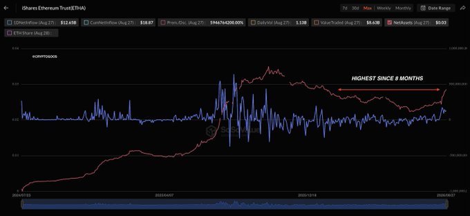 The image shows a TradingView chart of iShares Ethereum Trust(ETHA) with ETH price ($12,658) on August 27, highlighting that net assets under management have reached an eight-month high ($8.63B), labeled "HIGHEST SINCE 8 MONTHS" with an arrow showing the upward trend that aligns with the post's claim about smart money accumulating $ETH.