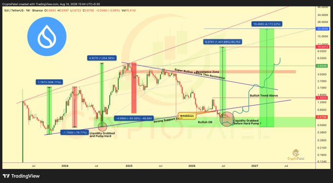 A TradingView weekly chart for SUI/USDT displaying technical analysis with trendlines, resistance and support zones, including projections up to 19.4685 and annotations like 'Breakdown' and 'Liquidity Grabbed'.