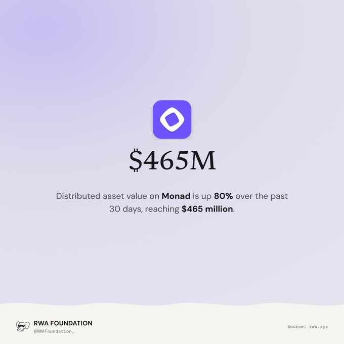 A graphic from RWA Foundation showing $465M, with text stating 'Distributed asset value on Monad is up 80% over the past 30 days, reaching $465 million.'