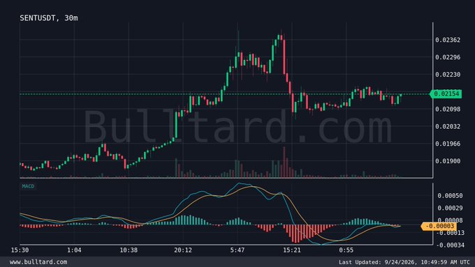 A cryptocurrency trading chart from Bulltard.com shows the SENTUSDT pair on a 30-minute timeframe with candlestick patterns and an MACD indicator below, watermarked with 'Bulltard.com'.