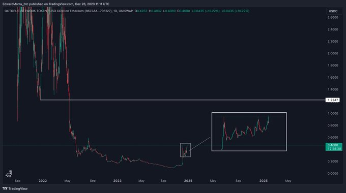 A TradingView candlestick chart of OCTON/USDT from Dec 26, 2023 to Dec 26, 2025 shows a significant price decline from around 2.0 to 0.4, with a zoomed-in inset showing recent price action recovery.