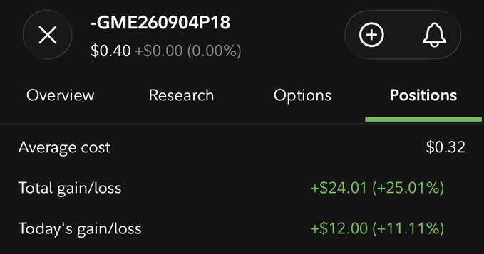 A mobile trading app showing positions for the option contract -GME260904P18, with an average cost of $0.32, a total gain/loss of +$24.01 (+25.01%), and today's gain/loss of +$12.00 (+11.11%).