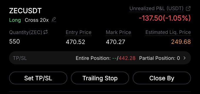 A trading interface shows a long position on ZECUSDT at 20x leverage with an entry price of 470.52, currently showing an unrealized P&L of -137.50 USDT (-1.05%) against a stop loss at 442.28.