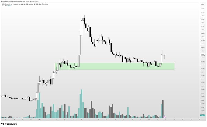 A TradingView candlestick chart of ARB/USD (Arbitrum) on Binance from September 10–17, 2025, shows a sharp rally peaking above $0.85 followed by a pullback into a highlighted demand zone around $0.55–0.65, with rising volume bars on recent recovery candles suggesting renewed buying interest consistent with the post's bullish outlook on Arbitrum.