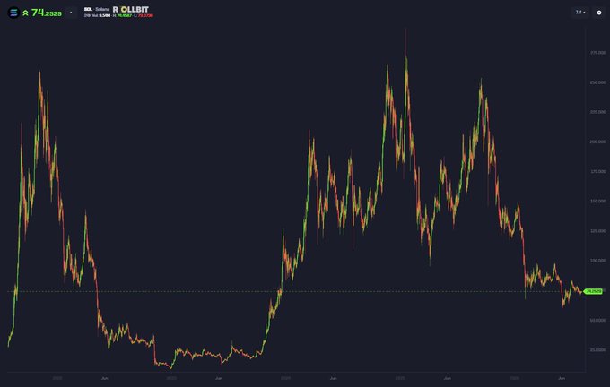 A candlestick chart displaying Solana's (SOL) price history from 2021 to 2025, showing three major peaks above $250 followed by a sharp decline to around $74. The chart visually supports the post's argument by showing SOL's previous major drawdown in 2022 before its explosive recovery, suggesting the current low price presents a similar buying opportunity.
