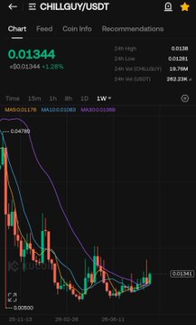 A cryptocurrency chart shows the CHILLGUY/USDT pair trading at $0.01344 (+$0.01364 / +1.28%), with moving averages (MA10, MA30, MA60) indicating recent volatility and a potential bottoming pattern. The image supports the post's optimistic sentiment that ChillGuy could break out anytime, as the price appears to be consolidating after a sharp decline.