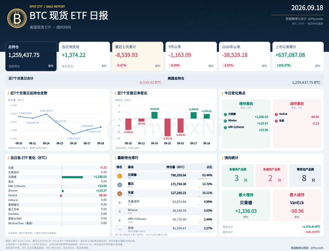 A BTC spot ETF daily report dated 2026.09.18 shows the total holding at 1,259,437.75 BTC, with a daily net inflow of +1,374.22 BTC, a recent 7-day net outflow of -8,539.93 BTC, and year-to-date net inflow of +637,087.08 BTC; BlackRock's IBIT leads accumulators with +1,336.03 BTC while VanEck leads redeemers at -98.96 BTC, illustrating the modest two-day replenishment (~3,312 BTC) noted in the caption that only offsets about a third of the prior selloff.