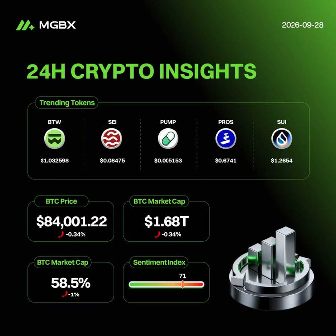 MGBX 24H Crypto Insights snapshot for Sep 29, 2026, showing BTC at $84,001.22 (-0.34%), a $1.68T market cap (58.5% dominance), sentiment index of 71, and trending tokens BTW ($1.032598), SEI ($0.08475), PUMP ($0.005153), PROS ($0.6741), and SUI ($1.2654). The image directly visualizes the accompanying market summary post with matching data points and a dark green crypto-themed design.