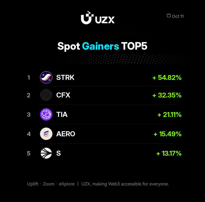 A UZX promotional graphic showing 'Spot Gainers TOP5' from October 11, with STRK leading at +54.82%, followed by CFX, TIA, AERO, and S, with the tagline 'Uplift · Zoom · eXplore | UZX, making Web3 accessible for everyone.'