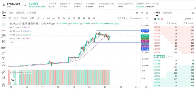 A cryptocurrency chart for BANKUSDT on Bitget showing a price of 0.27352 with a +5.03% gain, featuring candlestick patterns and moving averages.